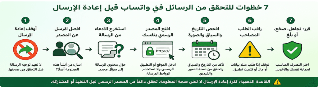 إنفوجرافيك يوضح 7 خطوات للتحقق من الرسائل في واتساب قبل إعادة إرسالها وتجنب نشر المعلومات المضللة